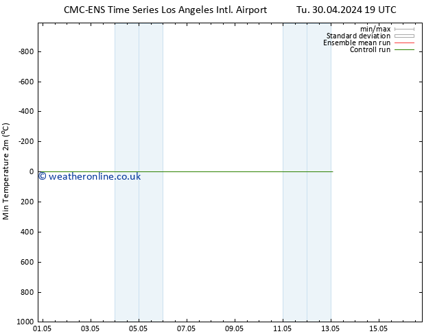 Temperature Low (2m) CMC TS We 01.05.2024 01 UTC