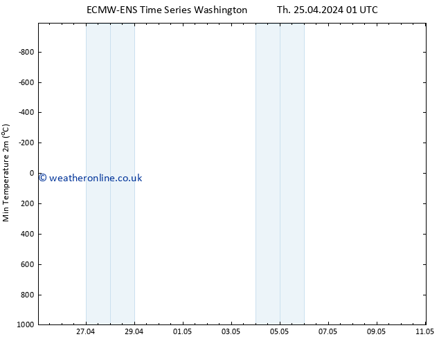 Temperature Low (2m) ALL TS Fr 26.04.2024 01 UTC