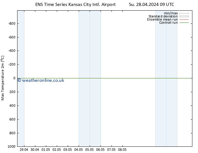 Temperature High (2m) GEFS TS Tu 30.04.2024 09 UTC