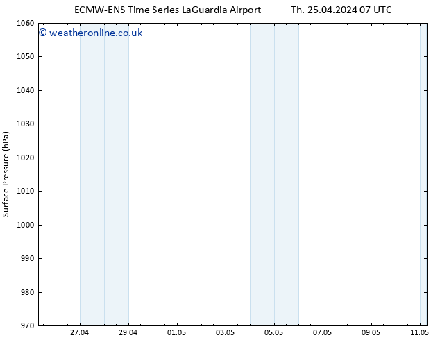 Surface pressure ALL TS Th 25.04.2024 13 UTC