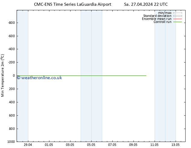 Temperature Low (2m) CMC TS Tu 30.04.2024 22 UTC