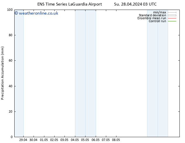 Precipitation accum. GEFS TS Su 28.04.2024 09 UTC