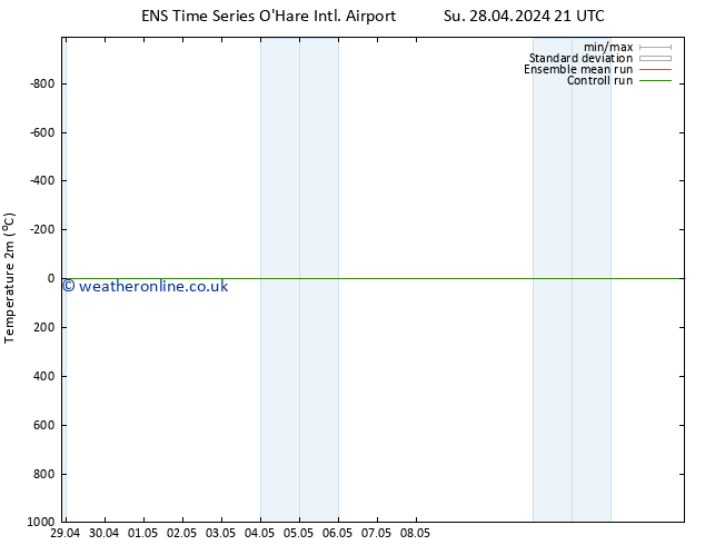 Temperature (2m) GEFS TS Tu 30.04.2024 15 UTC