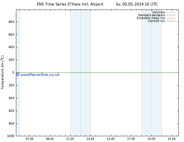Temperature (2m) GEFS TS Th 09.05.2024 22 UTC