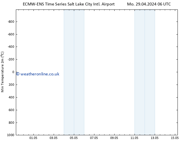 Temperature Low (2m) ALL TS Mo 29.04.2024 18 UTC