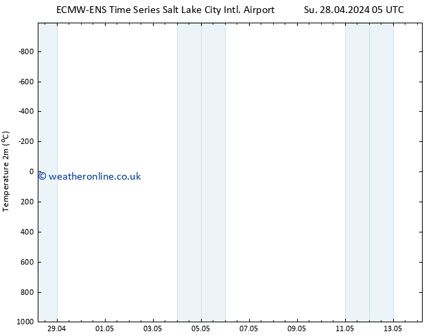 Temperature (2m) ALL TS Mo 29.04.2024 11 UTC