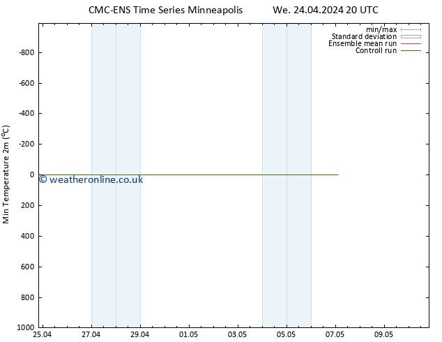 Temperature Low (2m) CMC TS Th 25.04.2024 02 UTC
