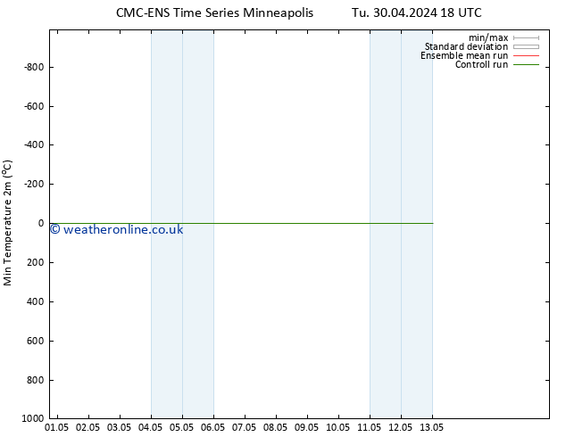 Temperature Low (2m) CMC TS We 01.05.2024 00 UTC