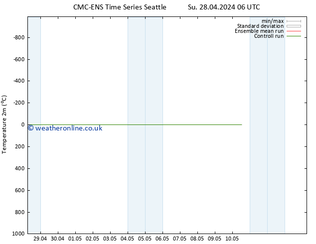 Temperature (2m) CMC TS Su 28.04.2024 12 UTC