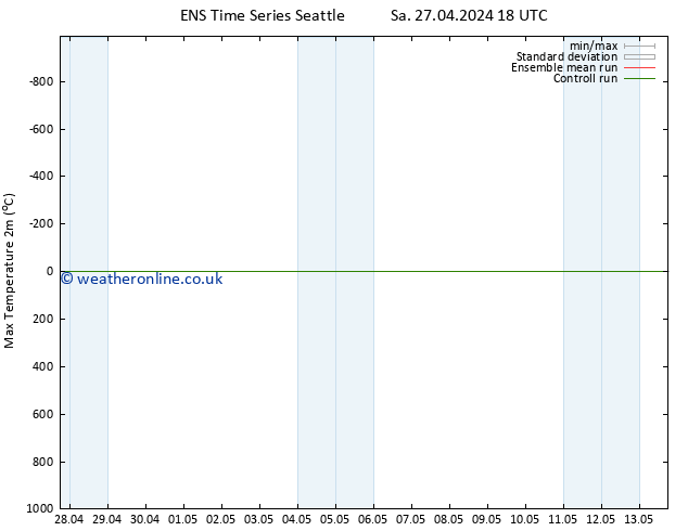 Temperature High (2m) GEFS TS Mo 29.04.2024 18 UTC