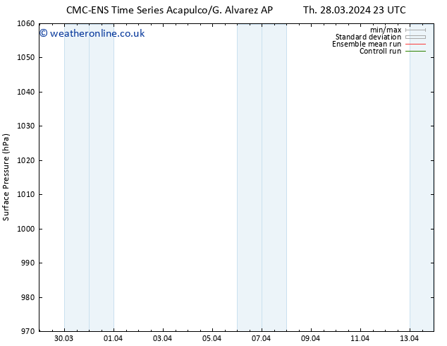 Surface pressure CMC TS Su 31.03.2024 23 UTC