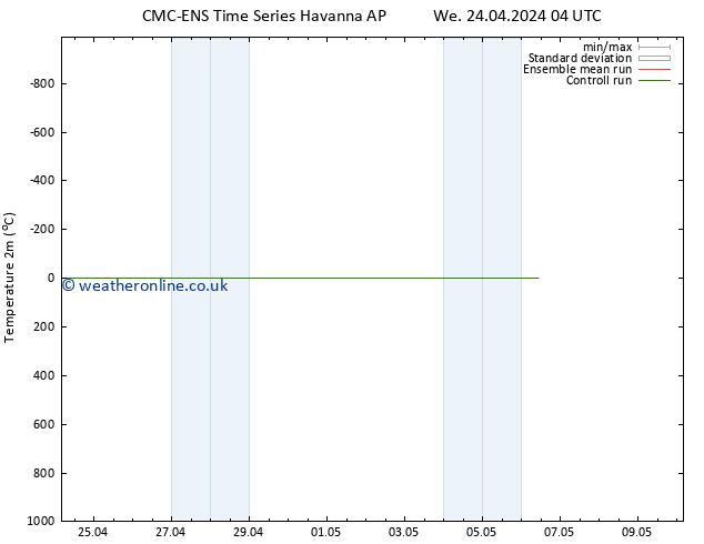 Temperature (2m) CMC TS Sa 27.04.2024 04 UTC