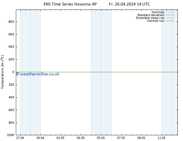 Temperature (2m) GEFS TS Su 12.05.2024 14 UTC