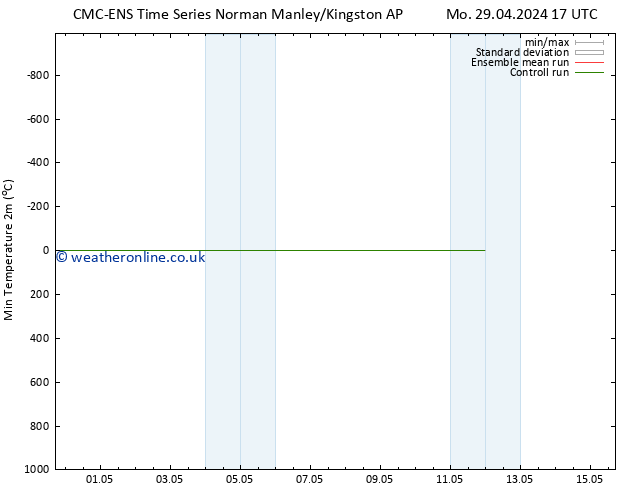 Temperature Low (2m) CMC TS Th 02.05.2024 11 UTC