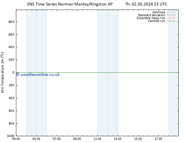 Temperature Low (2m) GEFS TS Th 09.05.2024 23 UTC