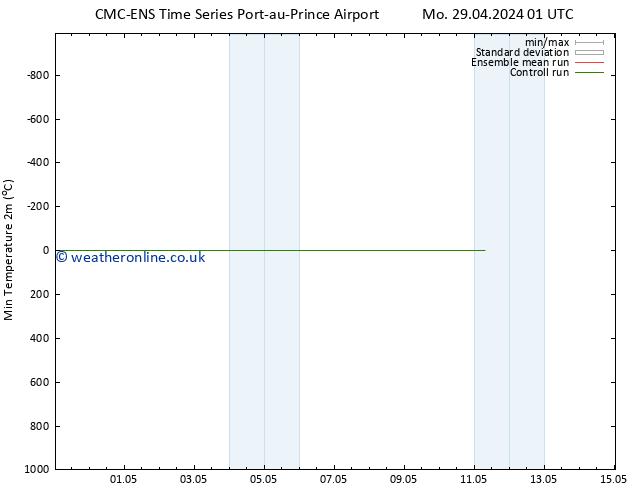 Temperature Low (2m) CMC TS Mo 29.04.2024 07 UTC