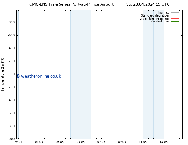 Temperature (2m) CMC TS Mo 29.04.2024 01 UTC