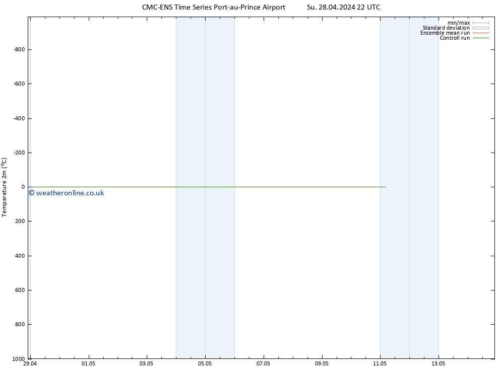 Temperature (2m) CMC TS Mo 29.04.2024 04 UTC