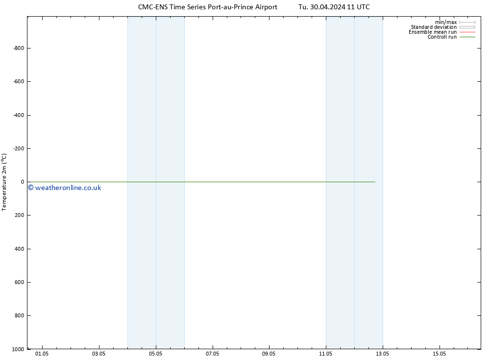 Temperature (2m) CMC TS Fr 03.05.2024 11 UTC