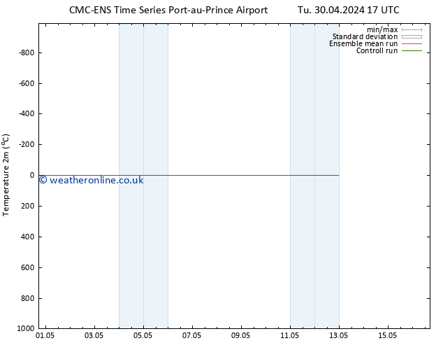 Temperature (2m) CMC TS Fr 03.05.2024 17 UTC