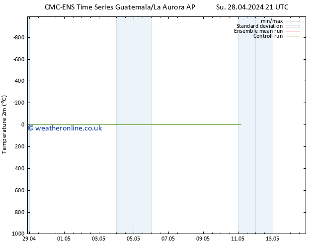 Temperature (2m) CMC TS We 01.05.2024 09 UTC