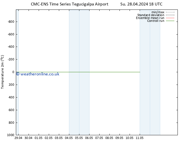 Temperature (2m) CMC TS Sa 04.05.2024 00 UTC