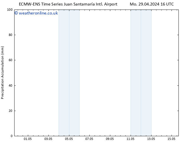 Precipitation accum. ALL TS Mo 29.04.2024 22 UTC