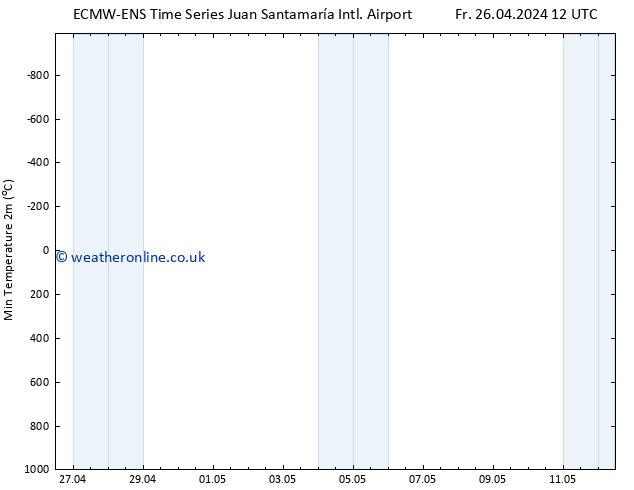 Temperature Low (2m) ALL TS Su 28.04.2024 06 UTC