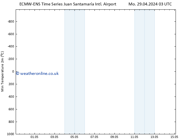 Temperature Low (2m) ALL TS We 01.05.2024 09 UTC
