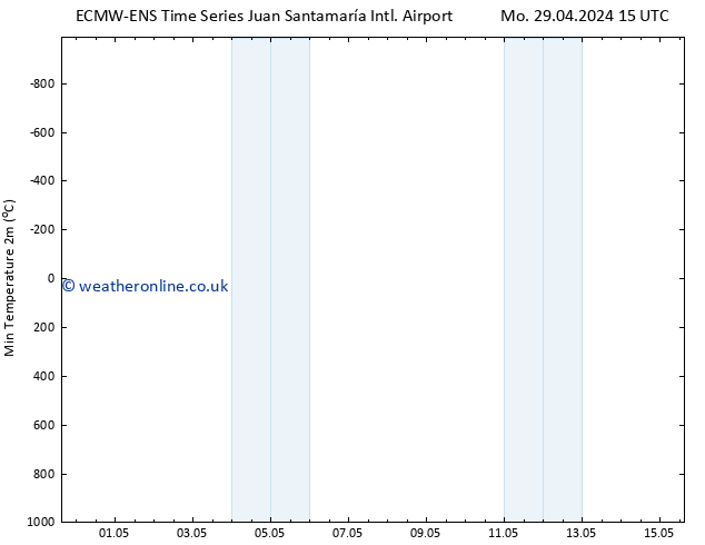 Temperature Low (2m) ALL TS Mo 29.04.2024 15 UTC
