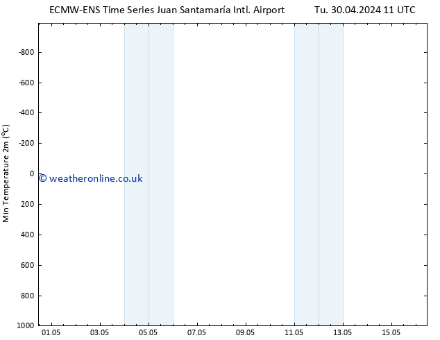 Temperature Low (2m) ALL TS Tu 30.04.2024 17 UTC