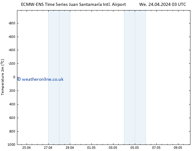 Temperature (2m) ALL TS Su 28.04.2024 03 UTC