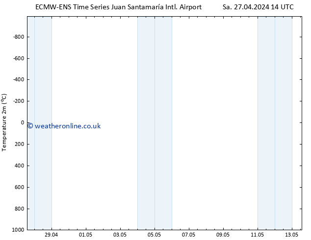 Temperature (2m) ALL TS Su 28.04.2024 02 UTC