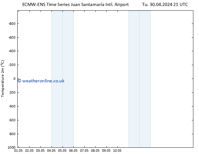 Temperature (2m) ALL TS We 08.05.2024 21 UTC