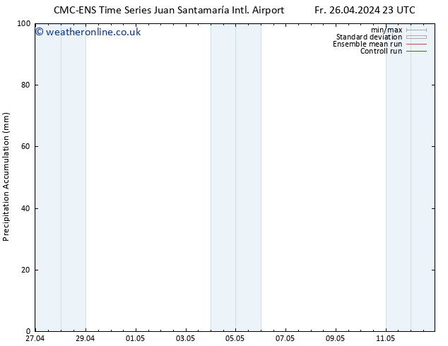 Precipitation accum. CMC TS Fr 03.05.2024 23 UTC