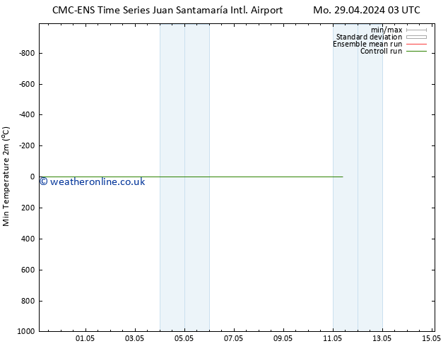 Temperature Low (2m) CMC TS Tu 30.04.2024 09 UTC