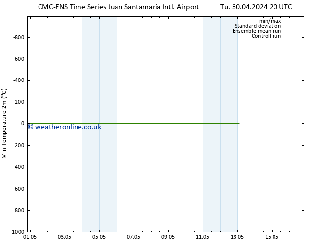 Temperature Low (2m) CMC TS Mo 06.05.2024 02 UTC