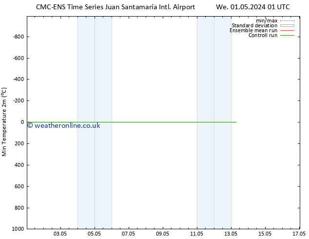 Temperature Low (2m) CMC TS Th 09.05.2024 01 UTC