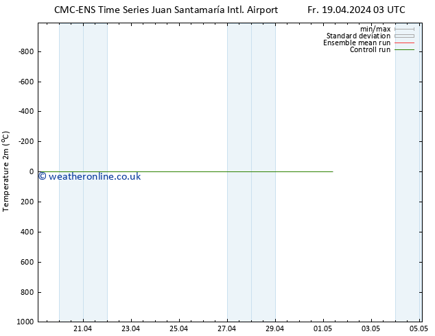 Temperature (2m) CMC TS Su 21.04.2024 21 UTC