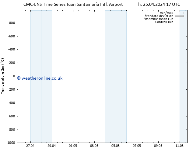 Temperature (2m) CMC TS We 01.05.2024 05 UTC