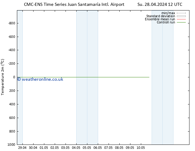 Temperature (2m) CMC TS We 01.05.2024 12 UTC