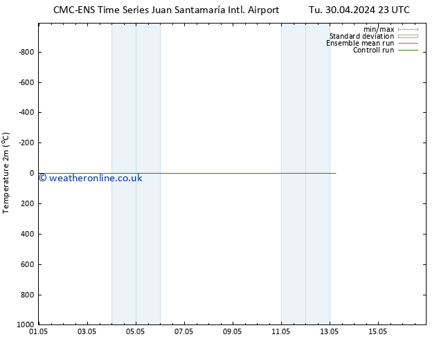 Temperature (2m) CMC TS Th 09.05.2024 23 UTC