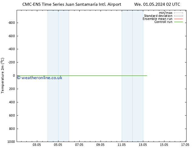 Temperature (2m) CMC TS Mo 13.05.2024 08 UTC