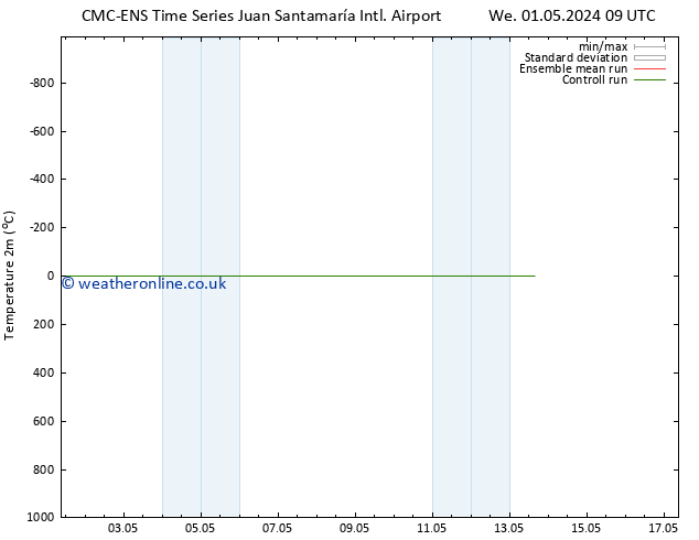 Temperature (2m) CMC TS Th 09.05.2024 09 UTC