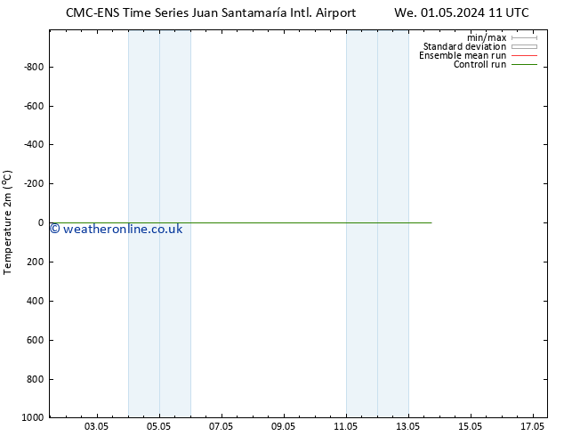 Temperature (2m) CMC TS We 01.05.2024 17 UTC