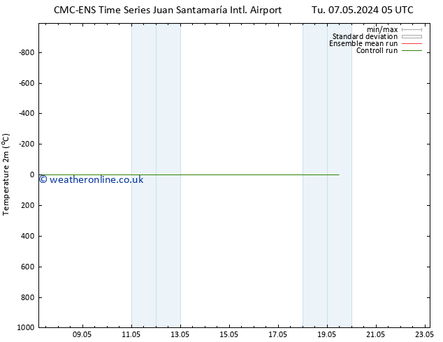 Temperature (2m) CMC TS Mo 13.05.2024 11 UTC