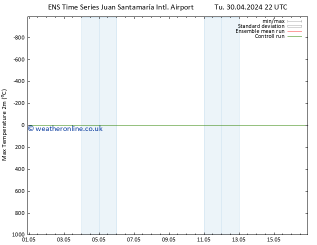 Temperature High (2m) GEFS TS Su 05.05.2024 10 UTC