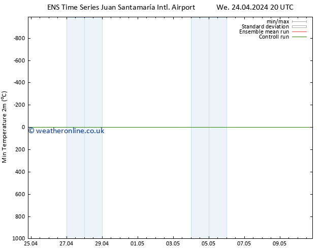 Temperature Low (2m) GEFS TS Mo 29.04.2024 08 UTC