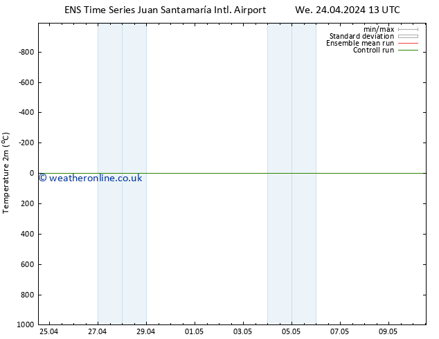 Temperature (2m) GEFS TS Sa 27.04.2024 07 UTC