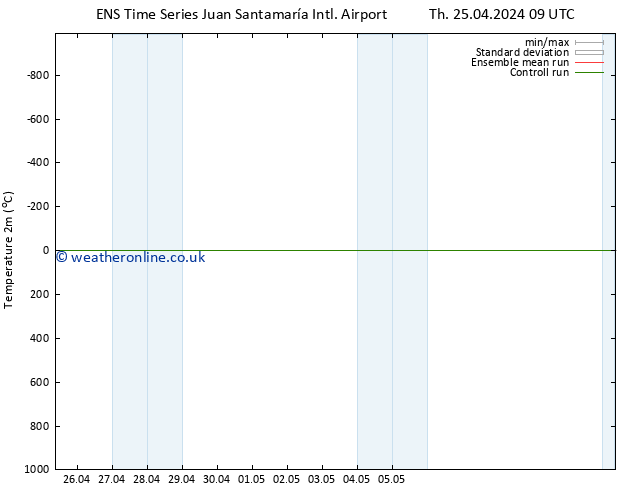 Temperature (2m) GEFS TS We 01.05.2024 15 UTC